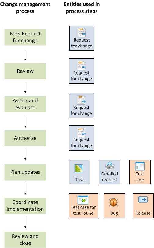 Change management process shall take care of recording all the changes, their assessment, authorization, prioritization, planning, testing, implementation, documentation and revision